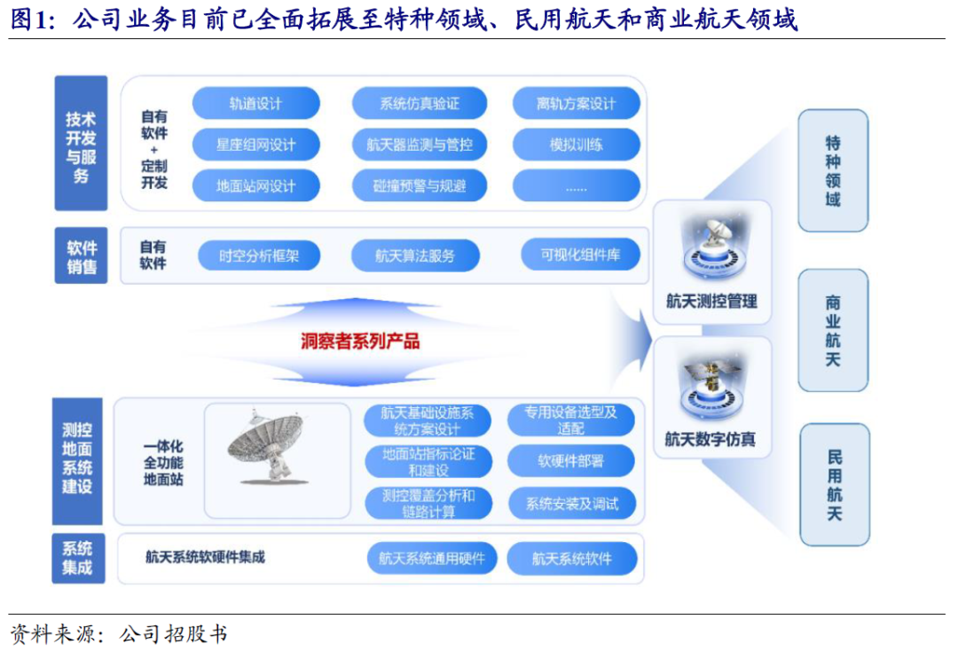 星圖測控 航天測控“小巨人”的崛起，如何助力國家低軌衛星互聯網新基建